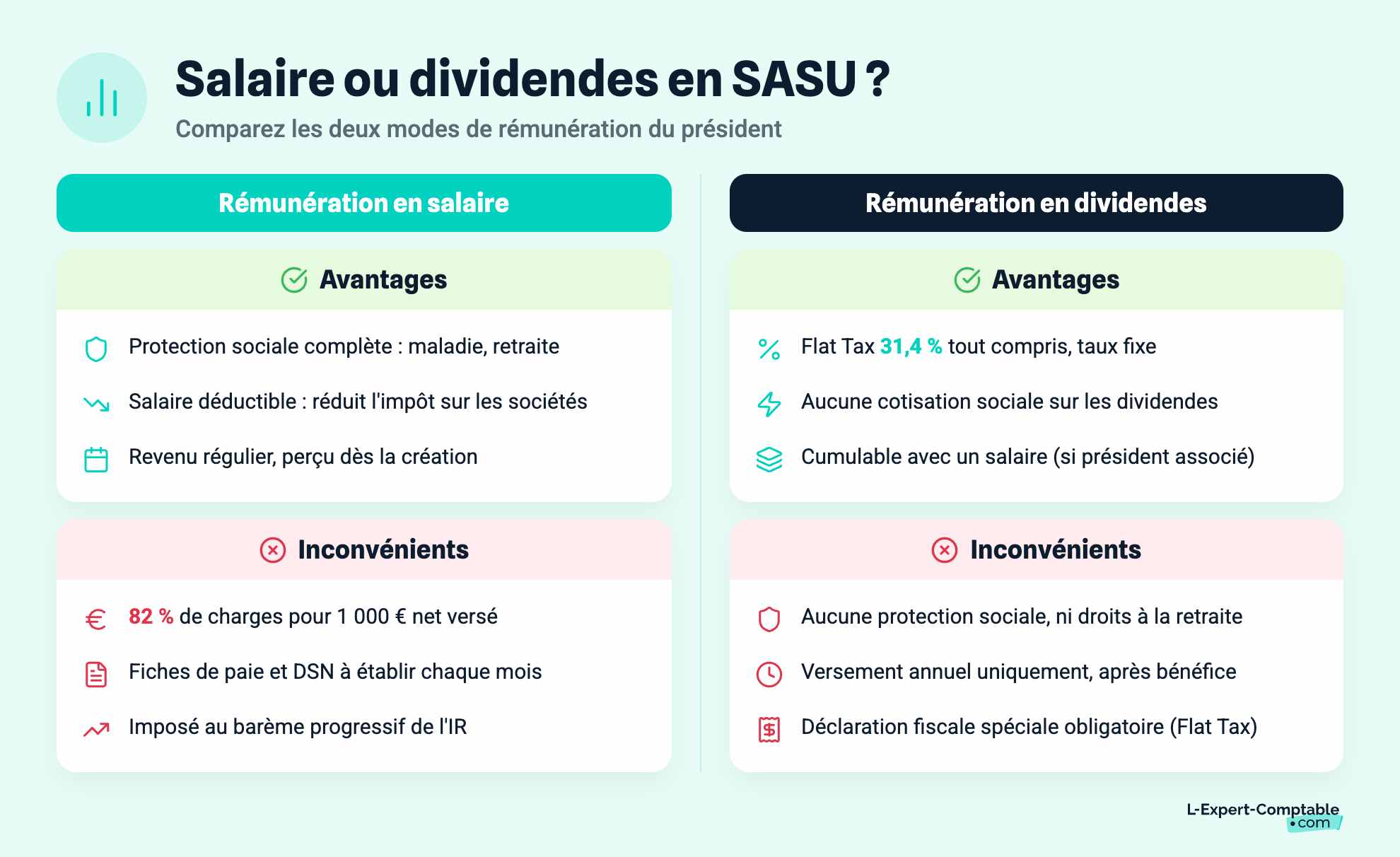 Salaire ou dividendes en SASU ?